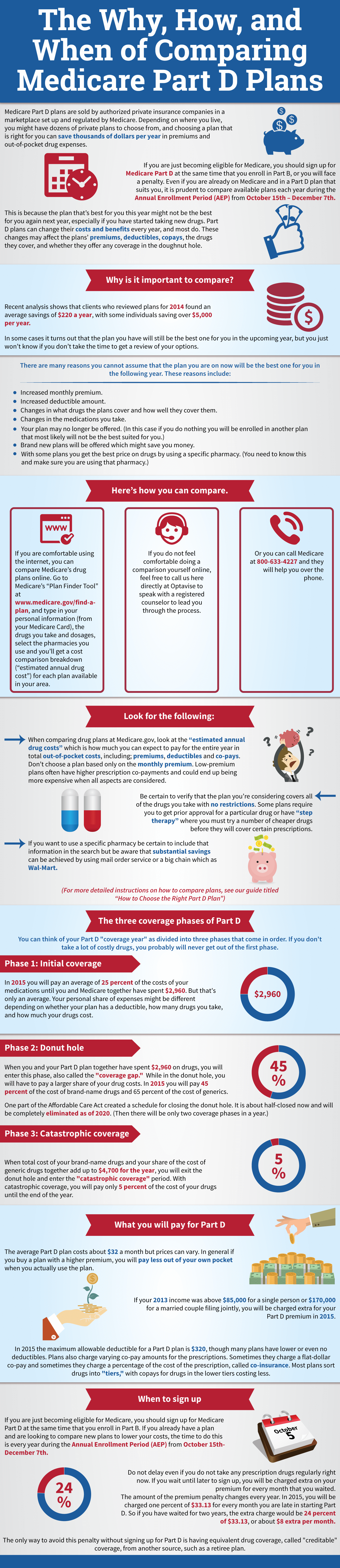 The Why, How, and When of Part D Prescription Plans